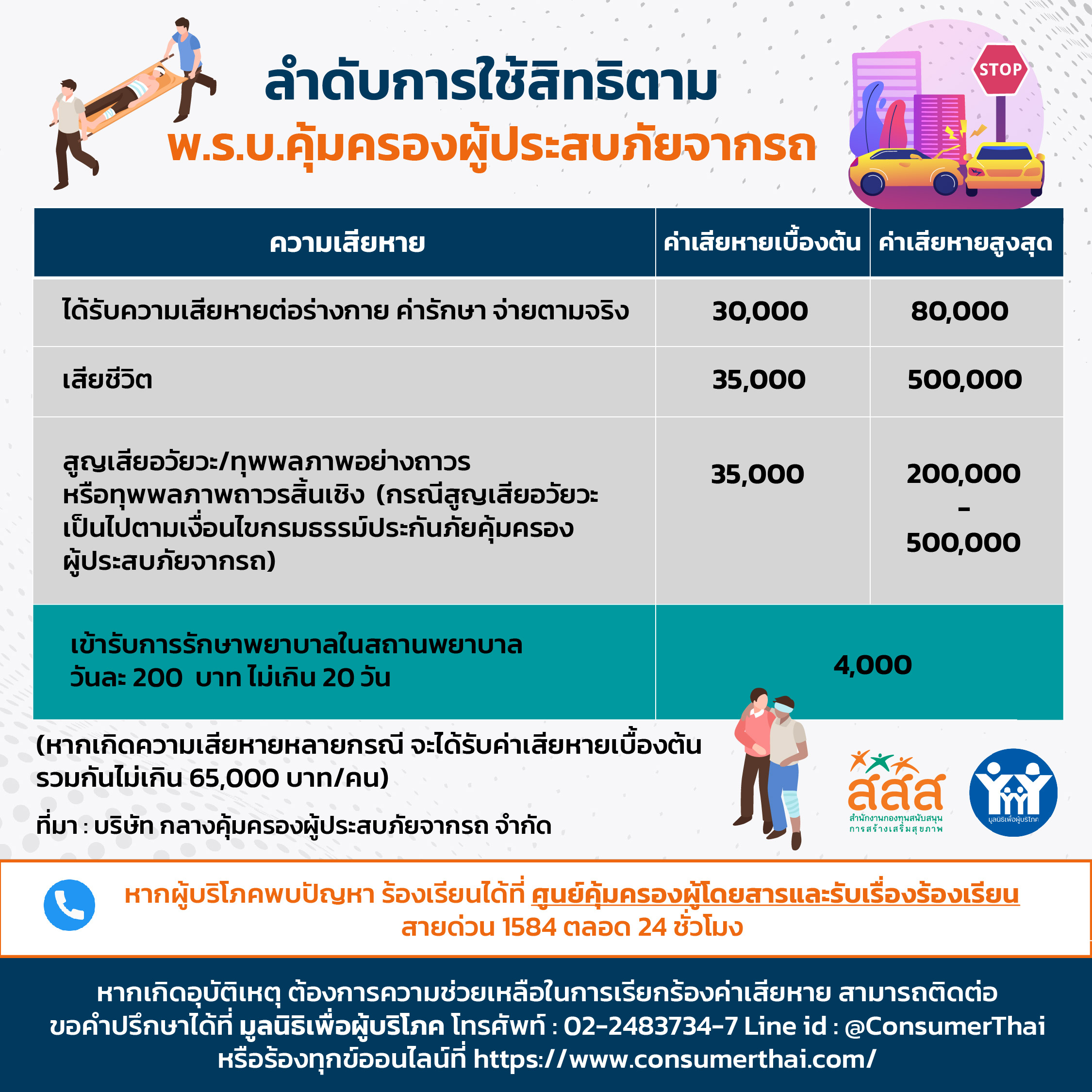 info สิทธิพรบผู้ประสบภัยจากรถ เล็ก