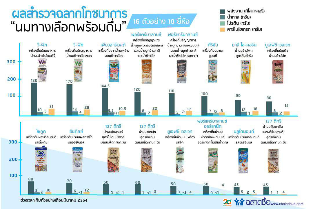 ภาพข่าว ผลสำรวจนมทางเลือก