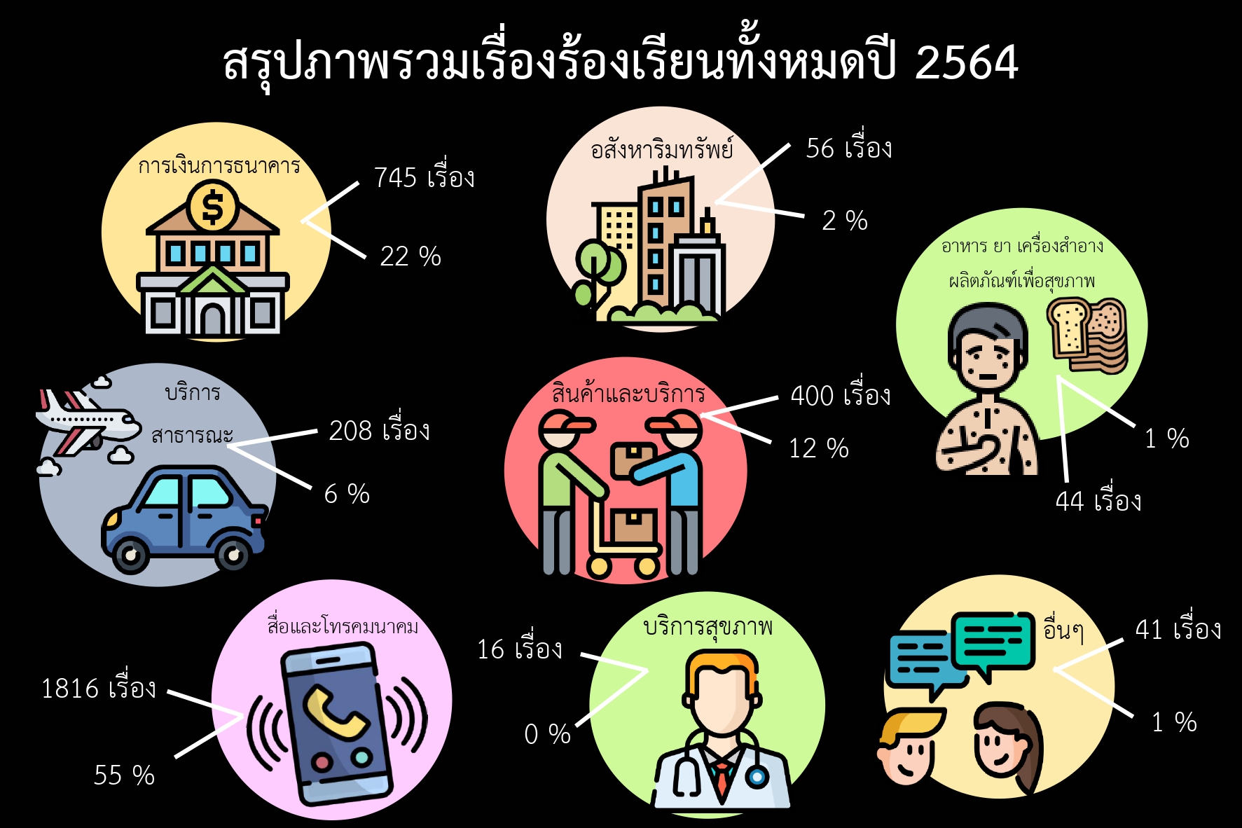 สรุปปัญหาเรื่องร้องเรียน 2564 page 0002