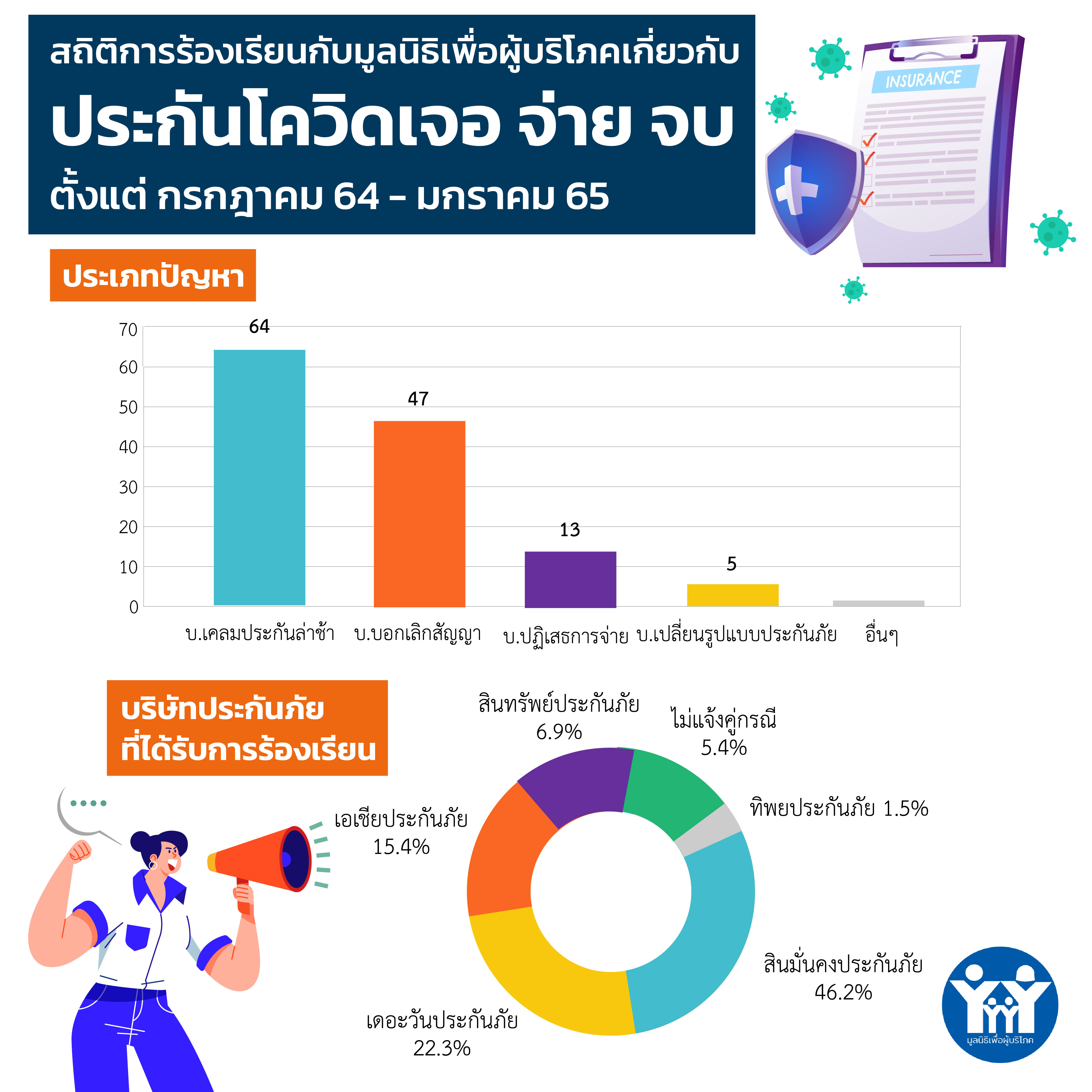 ภาพสถิติประกันโควิด เจอจ่ายจบ หน้า 1 pr 01