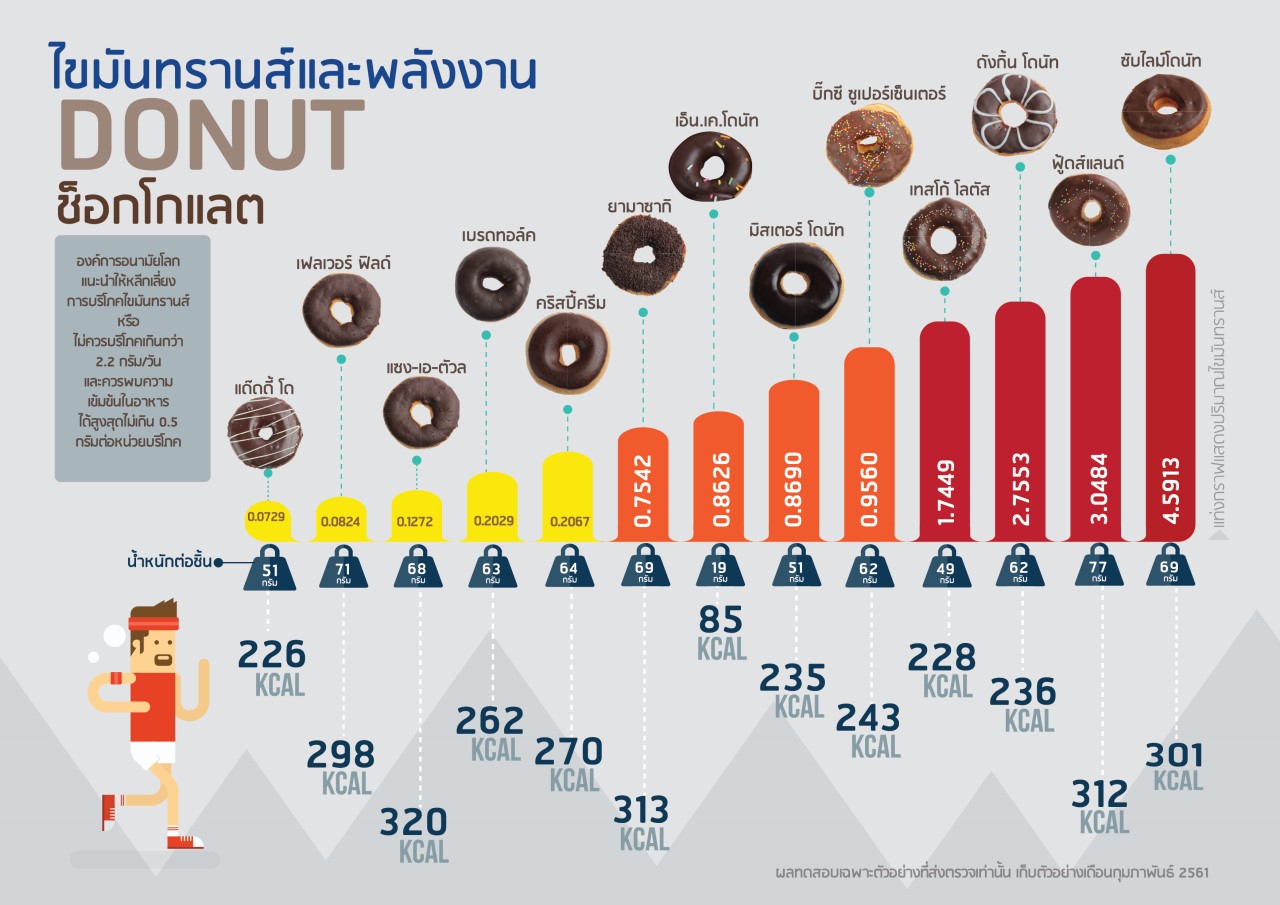 Donut Transfat