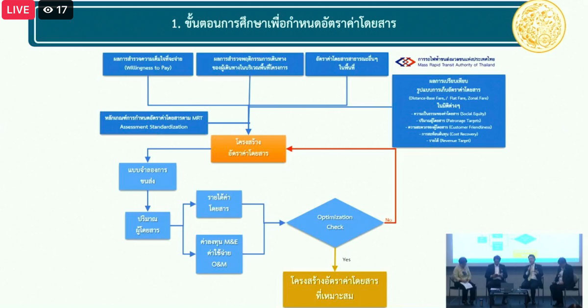 วงรับฟังความคิดเห็น เห็นพ้อง รัฐต้องไม่ทำให้ราคา Bts เป็นภาระกับผู้บริโภค -  มูลนิธิเพื่อผู้บริโภค